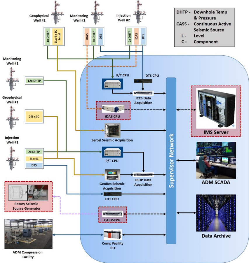 	Network integration plan for the continuous active seismic source monitoring and the intelligent monitoring systems control and data acquisition equipment being deployed by Archer Daniels Midland at the Illinois Industrial Carbon Capture and Storage project site