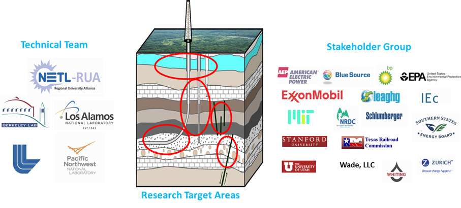 NRAP is building toolsets and improving the science base to address key questions about potential impacts related to release of CO2 or brine from the storage reservoir, and potential ground-motion impacts due to injection of CO2.