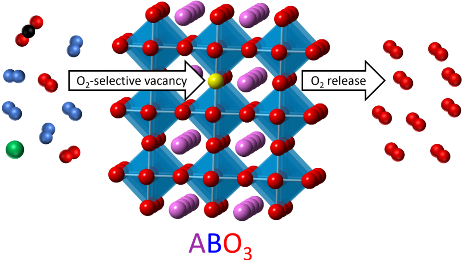 OASIS’s advanced perovskite oxygen carriers pull O2 from ambient air to achieve high-purity oxygen production.