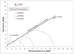 Strain-stress profiles for multi-staged trained trial axial test (Left) and Mohr’ circles and failure envelop for sand sample (Right).