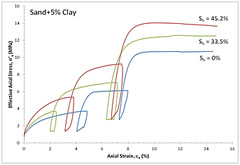 Strain-stress profiles for multi-staged trained trial axial test (Left) and Mohr’ circles and failure envelop for sand sample (Right).