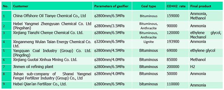 Source: Zhang Jiansheng, Gasification Technology Conference 2013