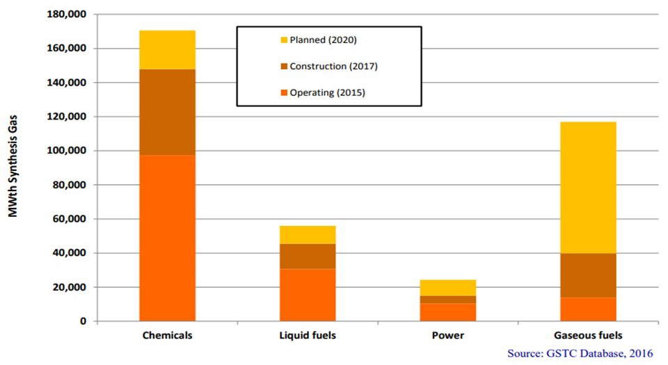 Figure 1: End use applications of syngas1