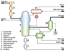 Figure 4. PRENFLO™ Gasifier/Direct Quench (PDQ) Flow Diagram 