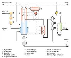 Figure 2. PRENFLO™ Gasifier/Boiler (PSG) Flow Diagram