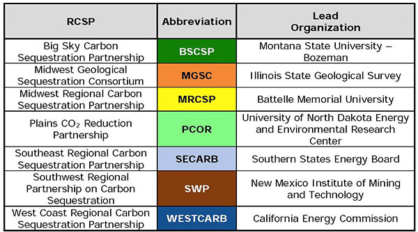 In 2003, the U.S. Department of Energy (DOE) awarded cooperative agreements to seven Regional Carbon Sequestration Partnerships (RCSPs)