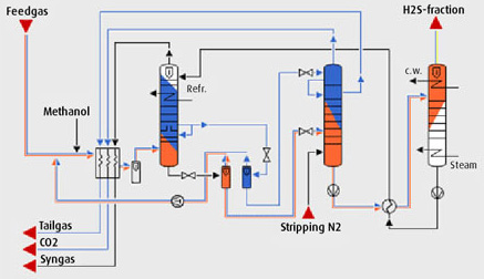Figure 1: Rectisol Process Diagram