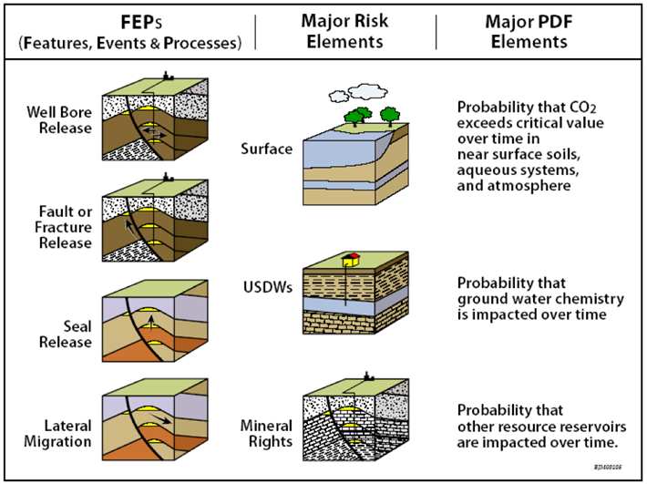 Examples of relationships among Features, Events, Processes, and Potential Impacts. Available in Best Practices for: Risk Assessment and Simulation for Geologic Storage of CO2, 2013 Revised Edition, NETL.
