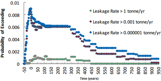 NRAP’s integrated assessment model simulates carbon storage system behavior and calculates probability of leak events