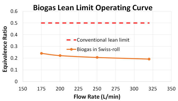 The lean limit of the low heating value biogas