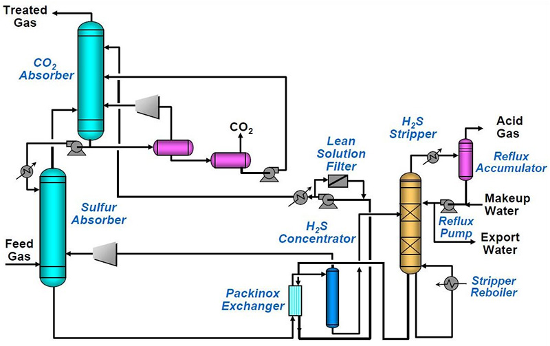 Figure 1: Dual-stage Selexol Flow Diagram 