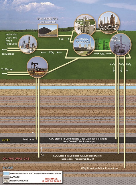 Image depicting the features of different types of carbon storage complexes including saline formations, oil and natural gas reservoirs, unmineable coal areas, organic-rich shales, and basalt formations. All of the complexes include: (1) a confining zone that includes a thick (or several) sealing layer(s) above the storage zone, separating the stored CO2 from drinking water sources and the surface; (2) adequate integrity within the storage formation and sealing layers; (3) sufficient porosity and permeability to store large amounts of CO2; and (4) are at supercritical depth to allow for concentrated storage.  (mouseover image for more detailed description of portions of the complex) 