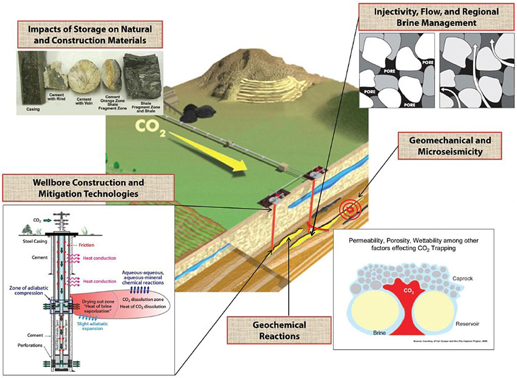 geologic storage