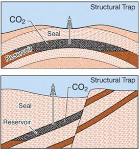 Diagram depicting two examples of structural trapping. The top image shows the CO2 being trapped beneath a dome, preventing it from migrating laterally or vertically. The bottom image shows that CO2 is prevented from migrating vertically by the overlying seal rock and a fault to the right of the CO2