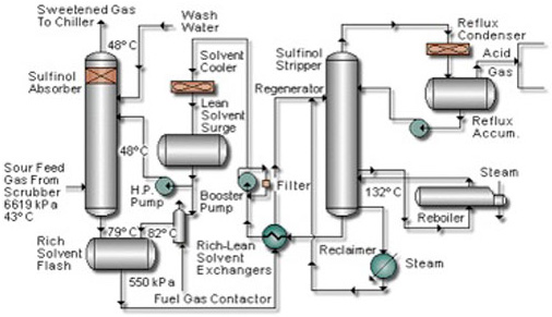 Figure 1: Sulfinol Flow Diagram