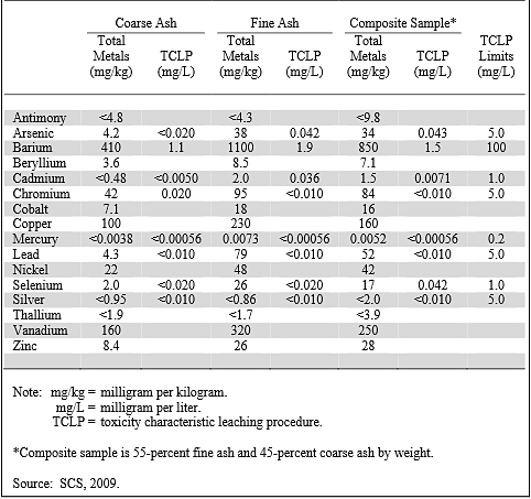 Table 4. Pilot-Scale Transport Gasification Ash TCLP Data