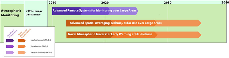 Storage MVA Research Timeline for Atmospheric Monitoring