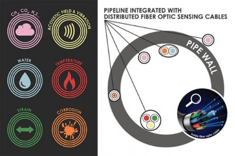 Pipeline integrated with distributed fiber optic sensing cables