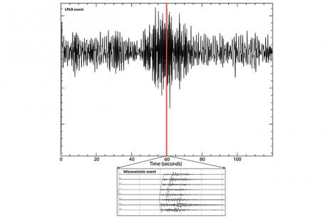 This image shows the difference between a low-frequency seismic event of long duration (top) and a microseismic event (bottom), as reflected in their waveforms. The narrow red rectangle indicates the half-second time frame in which the microseismic event occurs as compared to the longer length of the low-frequency event.