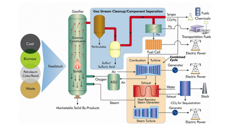 Gas Stream Cleanup