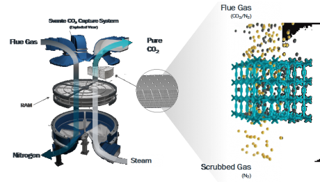 Svante Carbon Capture Technology using Rapid Cycle Thermal Swing Adsorption