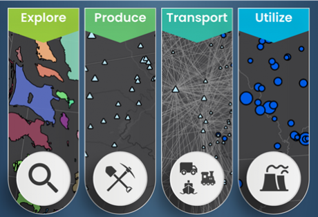 A diagram depicting the word Explore, Produce, Transport, Utilize.