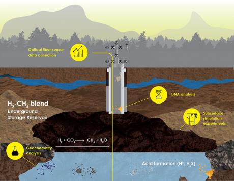 Animated diagram of the H2-CH4 underground storage reservoir.