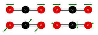 Carbon Dioxide Modle