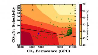 Chart relecting CO2/N2 Selectivity by CO2 Permeance 